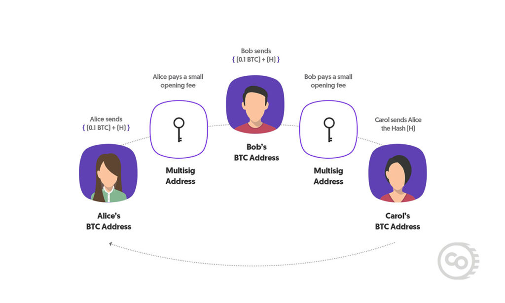 The Lightning Network Expanded 3 People