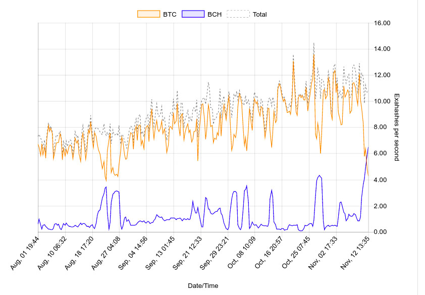 bitcoin vs bitcoin cash hashrate