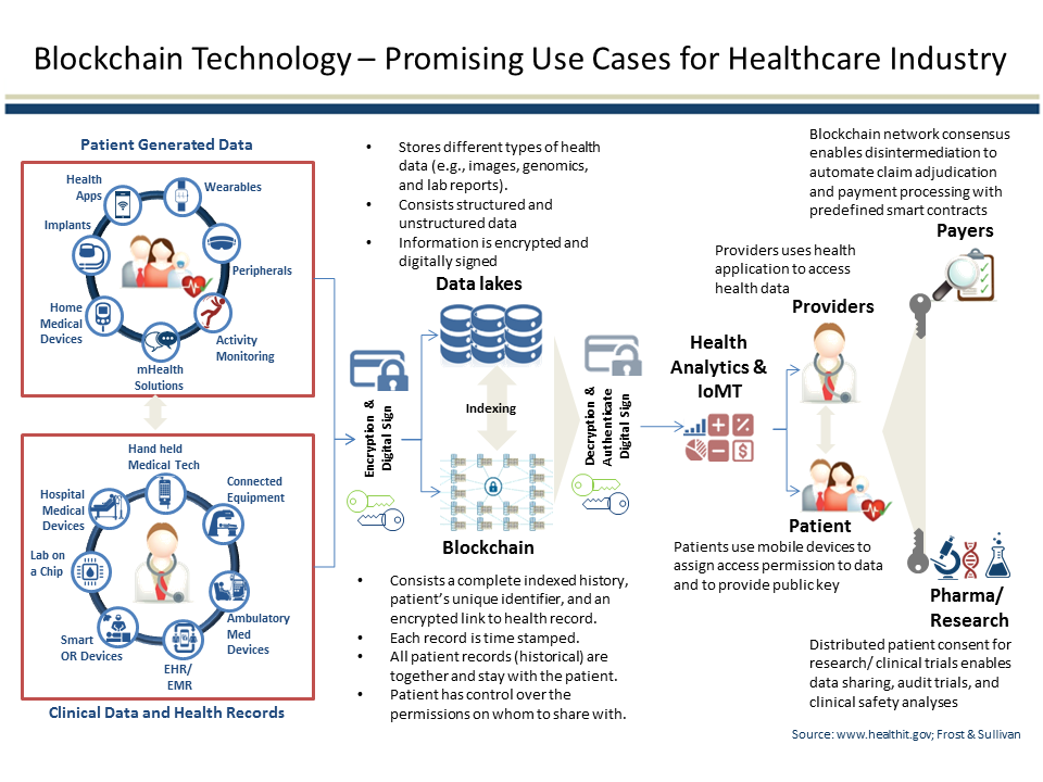 Blockchain use cases healthcare