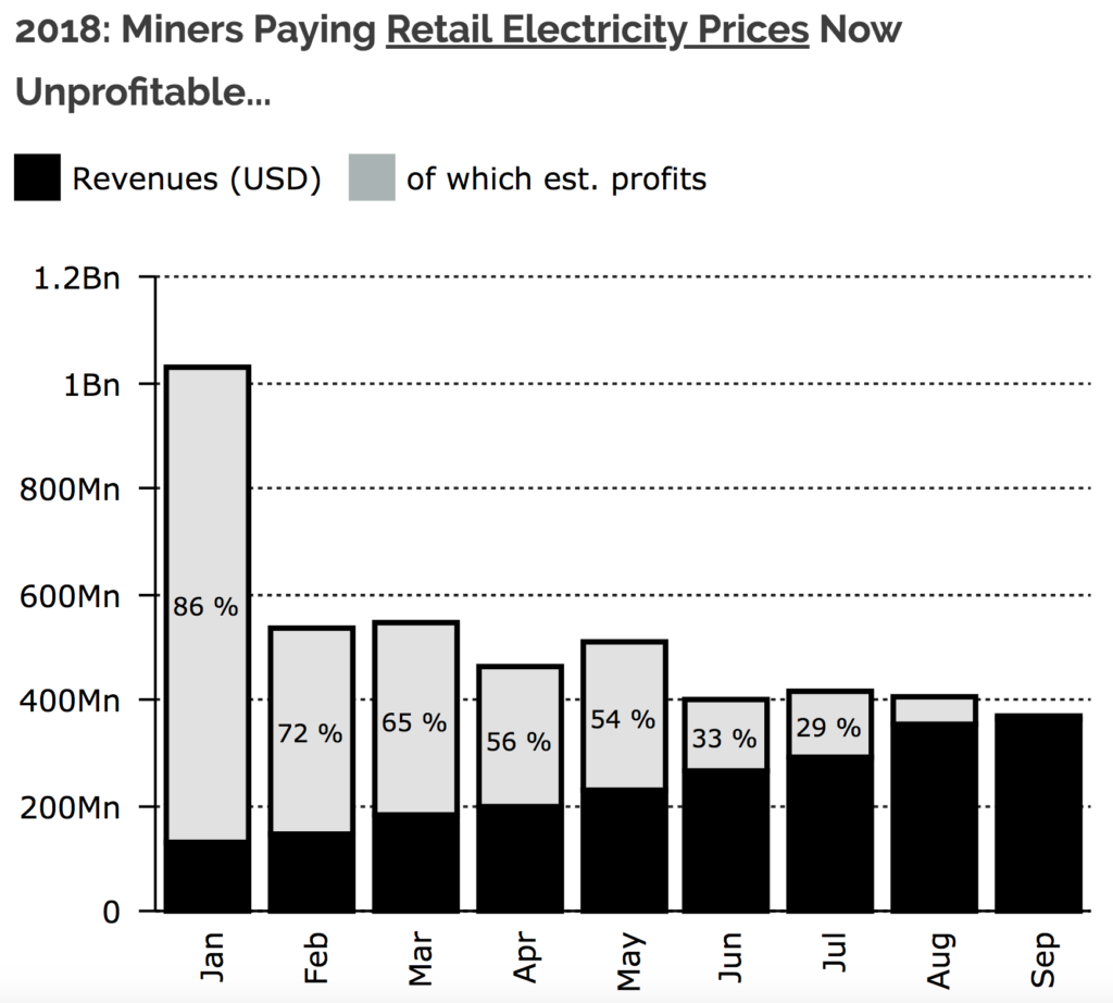 2018 bitcoin mining profitability