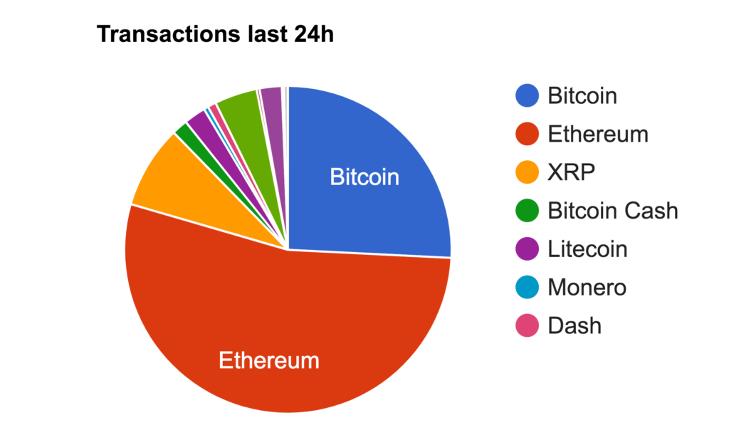 Ethereum Transactions 24 hours
