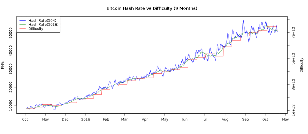 bitcoin hashrate difficulty over the past 9 months