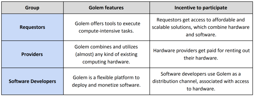 What is Golem (GNT) Cryptocurrency?