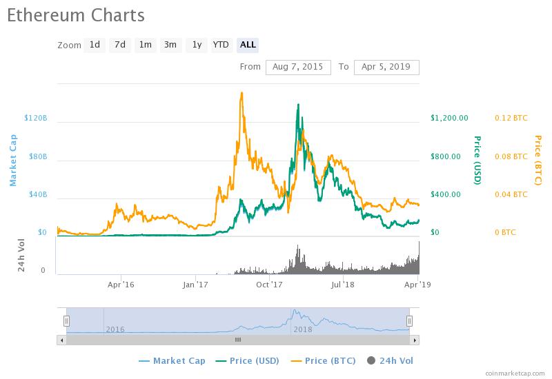 Ethereum price